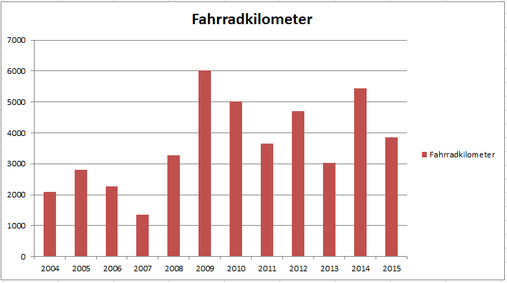 Statistik – Rennradkilometer